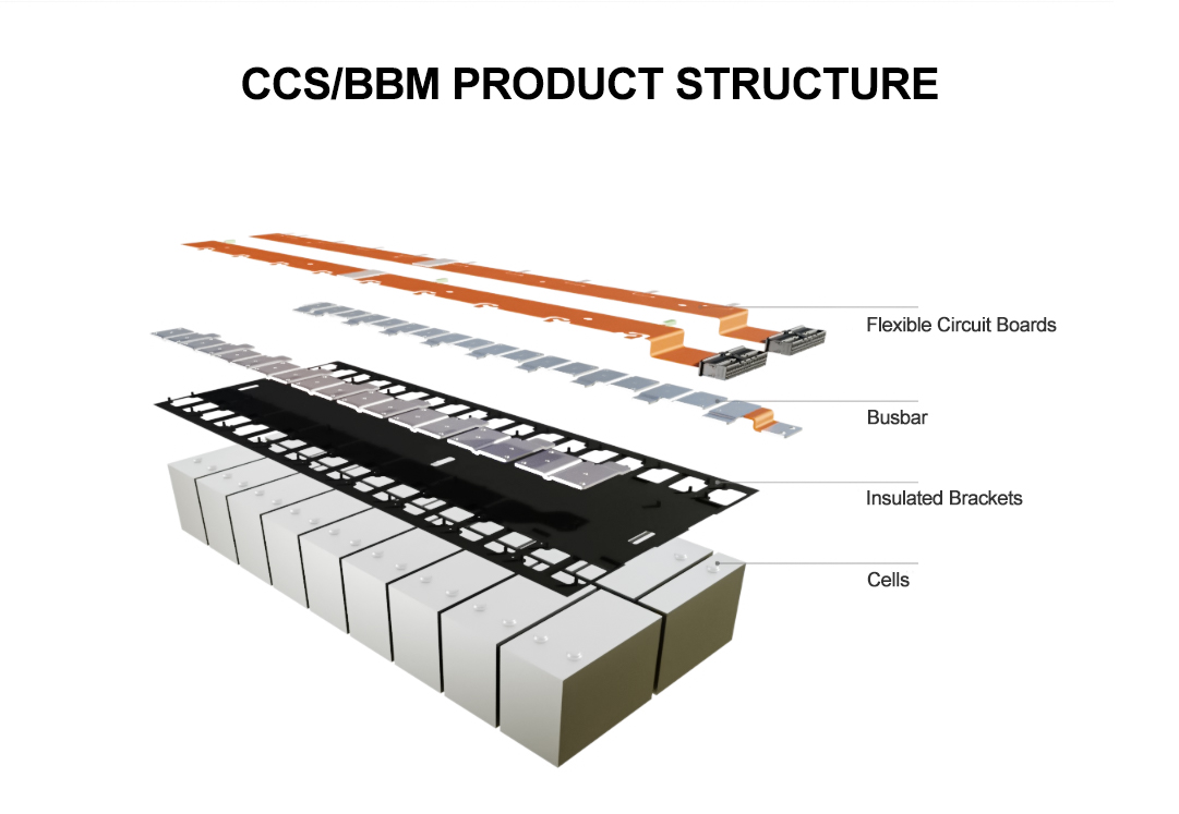 CCS/BBM Product Structure